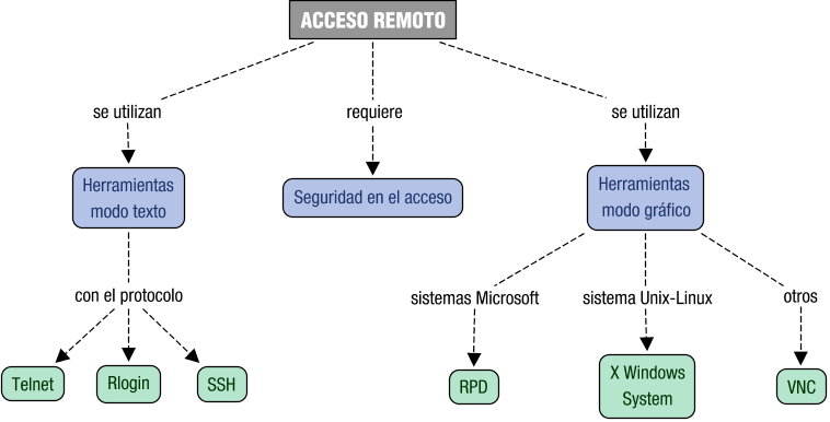 Descripción del mapa conceptual de SR06