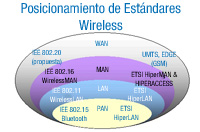 Esquema de clasificación de redes inalámbricas.