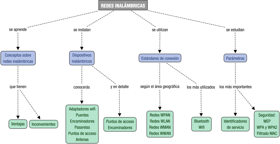 Descripción del mapa conceptual de SR07