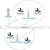 Esquema de una red inalámbrica.