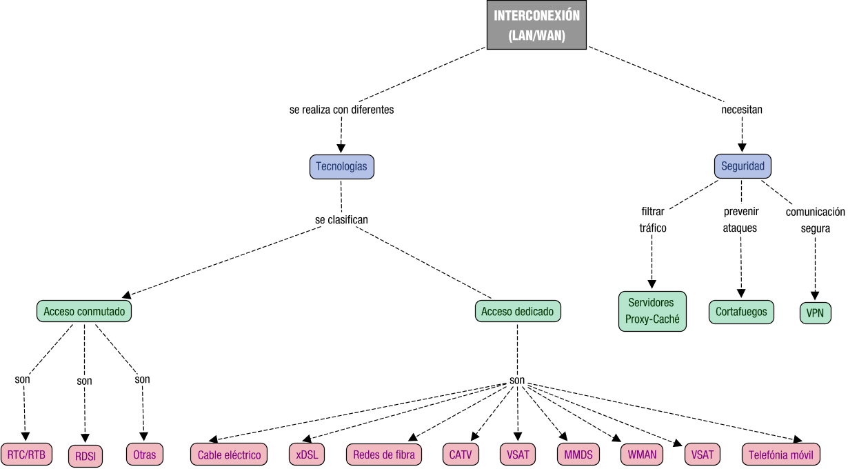 Descripción del mapa conceptual de SR08