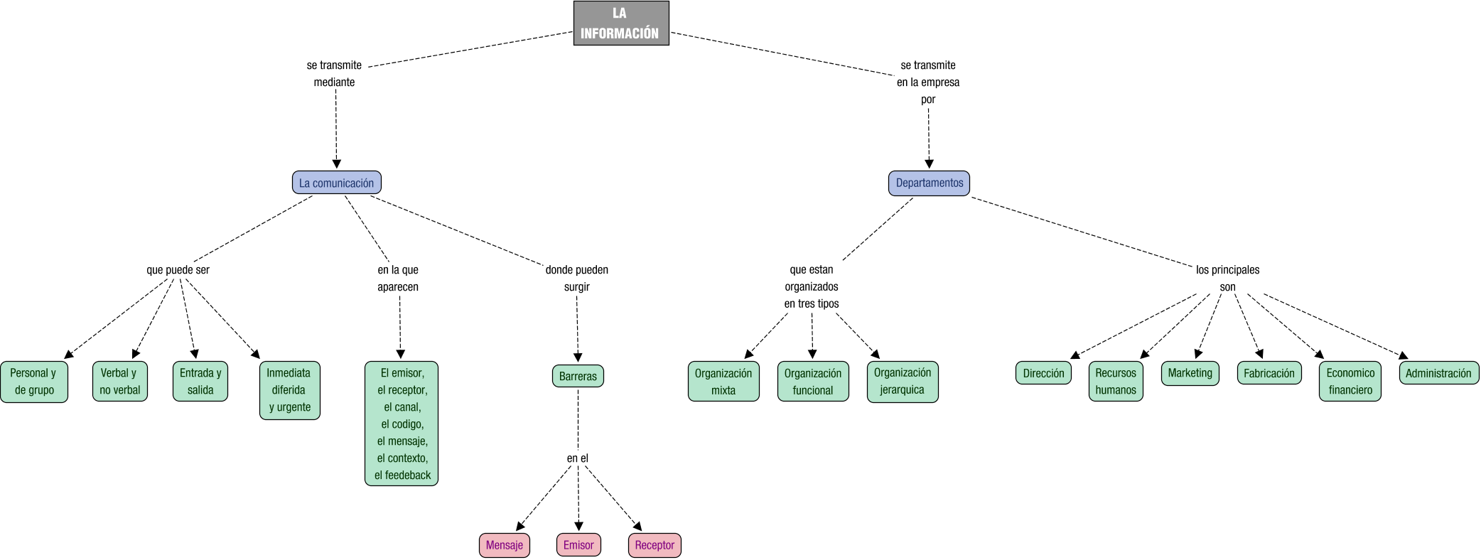 Descripción del mapa conceptual de CEAC01