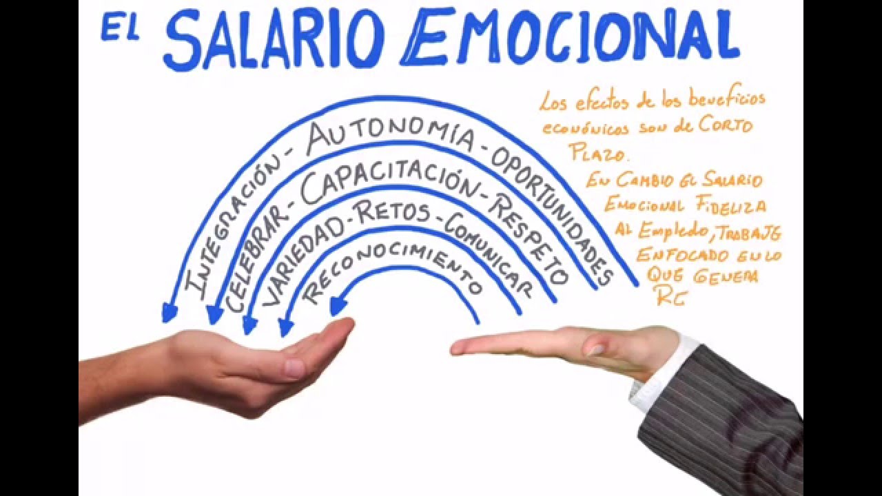 Muestra un embudo con 3 círculos, uno con deseos y necesidades, otro con la personalidad del empleado y el tercero con la meta alcanzada como elementos que repercuten directamente sobre la motivación que finaliza la salida del embudo.
