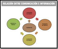 Un diagrama circular  abierto formado por cuatro círculos conectados con flechas,  situados como los puntos cardinales, dentro del diagrama  aparece un circulo de mayor tamaño con la palabra información del que parte una flecha hacia el circulo superior (norte) que indica  elaboración del mensaje de ahí parte otra flecha que conecta con el siguiente  ( este)  que pone transmisión del mensaje,  de este parte otra flecha hacia el circulo inferior (sur) que dice comprensión del mensaje, de este parte otra flecha hacia el circulo siguiente (oeste) que dice respuesta al mensaje y por ultimo otra flecha que conecta con el circulo superior.