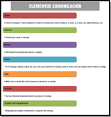 Tabla de una columna con catorce filas  donde las filas impares representan  los elementos de la comunicación destacados con rellenos de diferentes colores y debajo de cada fila impar una breve explicación de cada elemento de la comunicación.