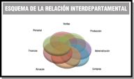 En el centro aparecen Circulos de colores interdependientes  y en el exterior el nombre de los departamentos: ventas, compras, financiero...