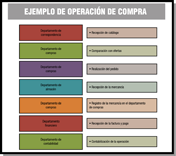 Diagrama con siete bloques verticales  donde muestra en cada bloque el nombre del departamento y a la derecha el proceso  realizado en la operación de compras.