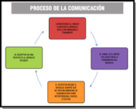 Dentro de una tabla , un diagrama circular con cuatro rectángulos que debe ser leído desde el rectángulo superior en sentido de las agujas del reloj para recorrer  el proceso de la comunicación.