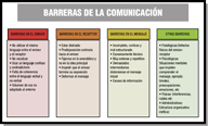 Una imagen representada por cuatro columnas,divididas en dos filas  en las primeras filas aparecen referenciadas las cuatro barreras  de la comunicación, en la segunda filasa las características de cada una de las barreras de la comunicación . Debe ser leído desde la  primera columna hacia abajo segunda columna hacia abajo tercera columna hacia abajo y cuarta columna hacia abajo.