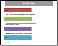 Cuatro rectángulos resaltados con fondos de color y que cada uno contiene el  texto: Atención, Interés , Deseo y Acción (regla aida); debajo de cada rectángulo  texto explicando cada apartado y lineas que unen y agrupan el contenido.