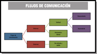 Se ve un diagrama con cuatro niveles y sus correspondientes rectángulos un primer rectángulo donde pone   Flujos de comunicación, de este sale un segundo nivel con dos nuevos rectángulos en los que se lee: Internos y Externos , en el  tercer nivel  vertical, horizontal o lateral y de entrada y salida; para terminar el  cuarto nivel  con descendentes y ascendentes.