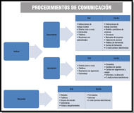 Esquema en forma de árbol horizontal, el primer nivel  formado por dos rectángulos con el texto que se lee vertical y horizontal. Del rectángulo vertical  salen 2 nuevos rectángulos , descendente y ascendente con una tabla a continuación de cada uno  que enumera algunos procedimientos de comunicación orales y escritos. A continuación del segundo rectángulo horizontal aparece otra tabla con a procedimientos de comunicación relacionados.