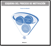 Muestra un embudo con 3 círculos, uno con deseos y necesidades, otro con la personalidad del empleado y el tercero con la meta alcanzada como elementos que repercuten directamente sobre la motivación que finaliza la salida del embudo.