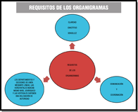 Diagrama con cuatro globos, especificando los requisitos de los organigramas. El globo central recoge la idea general de lo que vamos a analizar, que son los requisitos de los organigramas. En el globo de la parte superior viene determinada la necesidad de que los organigramas  cumplan los requisitos de claridad, exactitud y sencillez en la organización de la empresa. En el globo de la izquierda señala que los departamentos y secciones se unen mediante líneas, las horizontales indican mismo nivel jerárquico y las verticales suponen una delegación de autoridad. En el globo de la derecha viene recogida la idea fundamental de comunicación y coordinación entre departamentos.