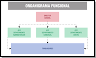 Modelo de organización funcional. En el ápice estratégico nos encontramos con el Director General, este delega en tres jefes de departamento, Administración, Comercial y Ventas y debajo encontramos a los trabajadores, los cuáles pueden recibir órdenes de cualquier jefe.