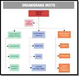 Módelo de organización mixto. Organigrama formado por tres departamentos, dependiendo de cada uno de ellos tres secciones.