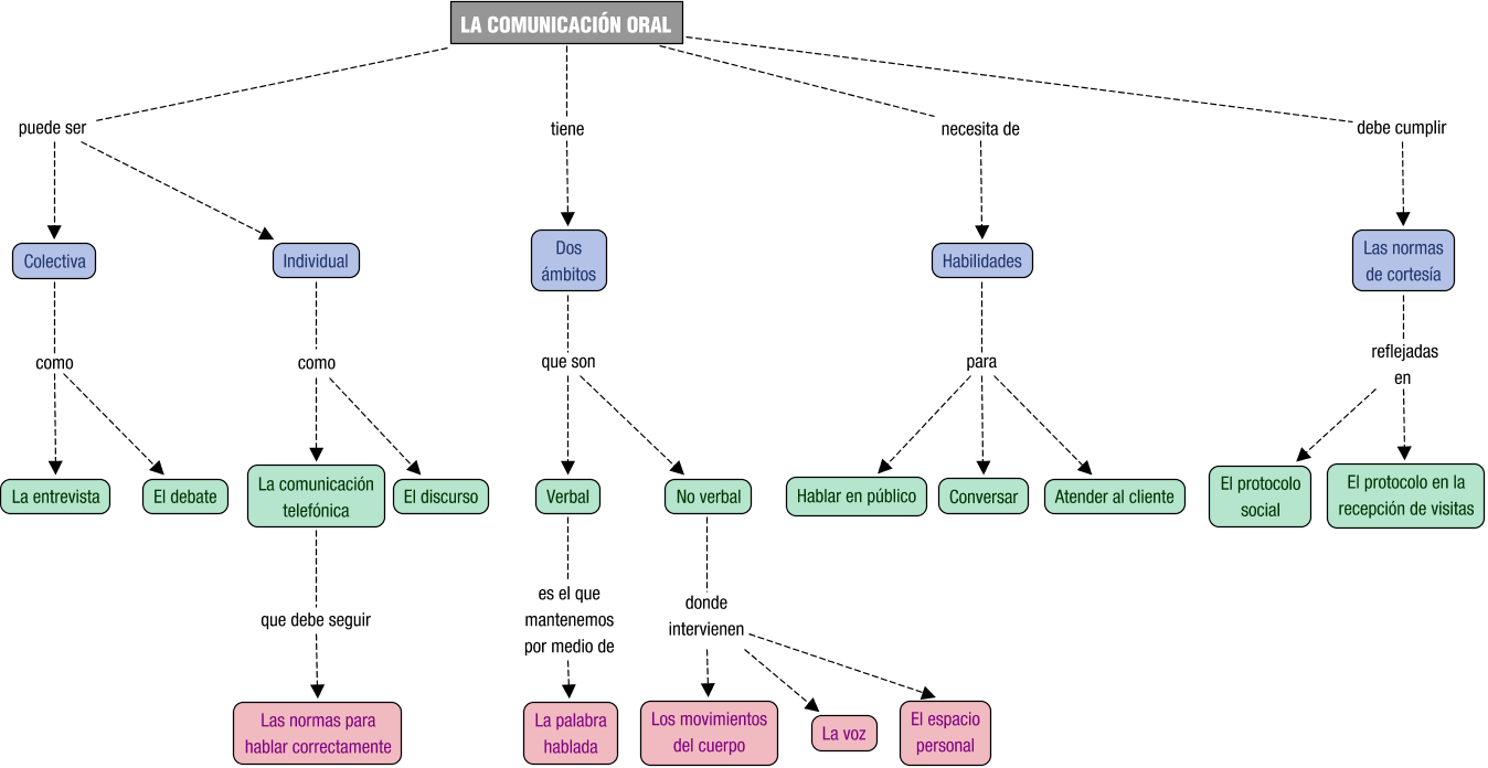 Descripción del mapa conceptual de CEAC02