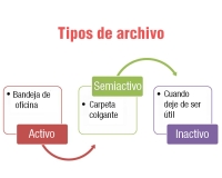Imagen con el título en rojo “Tipos de archivo” y un diagrama con tres cuadrados, el primero con el rótulo en rojo “Activo”, el segundo con el rótulo en verde “Semiactivo” y el tercero con el rótulo en lila “Inactivo”, que estan unidos por una flecha roja y otra verde semicirculares.