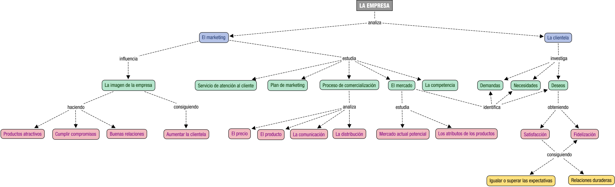 Descripción del mapa conceptual de CEAC05