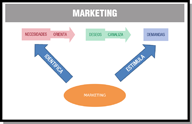 Cuadro que expresa la filosofía del marketing: Identifica y estimula necesidades, orienta deseos y canaliza demandas. En un círculo aparece el marketing y mediante flechas se unen los recuadros de necesidades, deseos y demandas. 