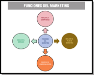 Diagrama circular formado por 4 círculos. El círculo del centro corresponde a las funciones del marketing y de este salen otros 4 círculos, representando el análisis del mercado, análisis de la competencia, plan de marketing y el proceso de comercialización.