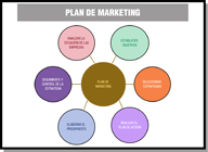 Diagrama circular formado por un círculo en el centro con el nombre Plan de marketing y de el salen 6 círculos, cada uno con el nombre de una función de dicho plan: Analizar la situación interna y externa de la empresa, establecer los objetivos del departamento de Marketing, seleccionar estrategias, realizar el plan de acción, elaborar el presupuesto necesario y realizar el seguimiento y control del mismo.