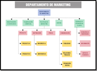 Departamento de Marketing y de él dependen  5 departamentos: Investigación de mercados, Planificación Comercial, Políticas de Marketing, del que dependen Distribución (Mayorista A y Mayorista B), Productos (Producto A y Producto B), Precio y Comunicación. De este dependen 3 departamentos: Publicidad, Relaciones Públicas y Promoción de Ventas. Por último, del Departamento de Marketing depende el Servicio de Atención al Cliente y de este cuelgan los departamentos de Atención de Incidencias, Información y Servicio Posventa.
