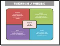 Podemos ver en el centro de lo que trata este diagrama que son los principios de la publicidad. En la parte superior izquierda está situado el cuadro llamado Atención que todo anuncio publicitario quiere conseguir para llegar al Interés por el producto, situado en el diagrama en la parte superior derecha, pasando por el Deseo, cuadro situado en la parte inferior izquierda para conseguir que el consumidor-consumidora compre el producto o servicio. Este último cuadro está colocado en la parte inferior derecha llamado Acción.