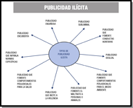 Diagrama en forma de sol indicando los tipos de publicidad ilícita con 10 flechas, señalando cada una las formas publicitarias tipificadas como ilícitas.
