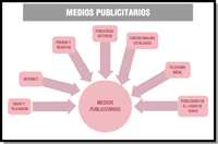 Aparecen 7 recuadros donde encontramos los diferentes medios publicitarios y todos convergen en un círculo, los medios publicitarios.