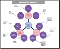 Diagrama circular formado por un círculo en el centro llamado atributos del producto, el cuál se divide en 3 círculos que analizan los atributos del producto desde 3 puntos de vista; según la naturaleza del producto, (este se divide en otros 3 círculos, bienes tangibles, intangibles y subjetivos), según  su utilidad y según su carácter diferenciador. 
