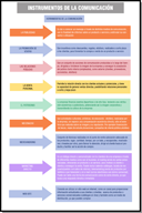 En este esquema estudiarás las principales herramientas utilizadas en la tercera variable del Maketing-mix, la  Comunicación y las características de cada una de  ellas.  Estas son: la publicidad, la promoción de ventas, las relaciones públicas, la venta personal, el patrocinio, el mecenazgo, el merchandising, el marketing directo y la web site.