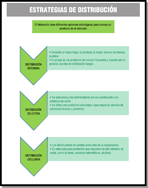 Diagrama formado por un título donde aparecen las estrategias de distribución para colocar el producto en el mercado. A continuación en la parte izquierda vienen detalladas las estrategias intensiva, selectiva y exclusiva y a la derecha  las características de cada una de ellas.