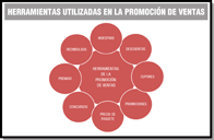 Diagrama en forma de margarita. En el círculo del centro aparece el título “Estrategias de la promoción de ventas”, de él salen las 8 hojas de la margarita, cada una de ellas es una herramienta utilizada en la promoción de ventas: promociones, cupones, descuentos, muestras, reembolsos, premios, concursos y precio de paquete.