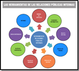 Diagrama formado por 10 círculos, uno de ellos en el centro, donde aparece el título “Herramientas de las Relaciones Públicas internas”. De este círculo salen 9 flechas y de ellas 9 globos, uno por cada relación pública interna de la empresa: Intranet, manual del empleado, reuniones informativas, revista interna, revista de prensa, círculos de calidad, tablón de anuncios, buzón de sugerencias y videoconferencias.