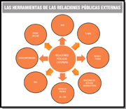 Diagrama formado por 9 círculos, uno de ellos en el centro, donde aparece el título “Herramientas de las Relaciones Públicas externas”. De este círculo salen 8 flechas y de ellas 8 globos, uno por cada relación pública externa de la empresa: Web, e-mail, blogs y foros, boletines de noticias, notas de prensa on-line, RSS, ferias on-line y videoconferencias.