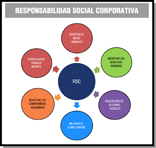 Diagrama circular formado por siete círculos. Uno de ellos en el centro llamado RSC (Responsabilidad Social Corporativa) dividido en seis círculos más, representando las principales características del RSC en las empresas: Respetar el medio ambiente, respetar los derechos humanos, realización de acciones sociales, mejorar el clima laboral, respetar los compromisos adquiridos y erradicación del trabajo infantil.