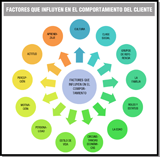 Diagrama formado por 12 círculos, uno de ellos en el centro llamado Factores que influyen en el comportamiento del consumidor o consumidora. De este gran  círculo derivan 11 círculos más pequeños, uno por cada factor que puede influir en el comportamiento de compra de los consumidores y consumidoras como son: la cultura, la clase social, los grupos de referencia, la familia, los roles y estatus, la edad, las circunstancias económicas, el estilo de vida, la personalidad, la motivación, la percepción, la actitud y el aprendizaje.
