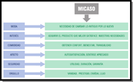 Cuadro en el que se establece una teoría sobre las motivaciones que impulsa a una persona a adquirir un producto o servicio. Esta teoría se llama MICASO, la cual corresponde a las siglas de moda, interés, comodidad, afecto, seguridad y orgullo.