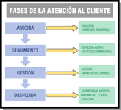 Diagrama en el que se muestran las diferentes fases de la atención al cliente: la acogida, el seguimiento, la gestión y la despedida, en rectángulos de arriba abajo, unidos con flechas. A la derecha aparecen otros tantos rectángulos, donde se registran las acciones más importantes realizadas en cada uno de ellos.