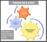 Engranaje formado por tres ruedas que describen los procesos en contacto con los clientes y clientas. Una rueda para motivar y recompensar a los empleados y las otras dos van dirigidas a los clientes y clientas, el trato personalizado y amable y la realización de encuestas para conocer sus necesidades. 
