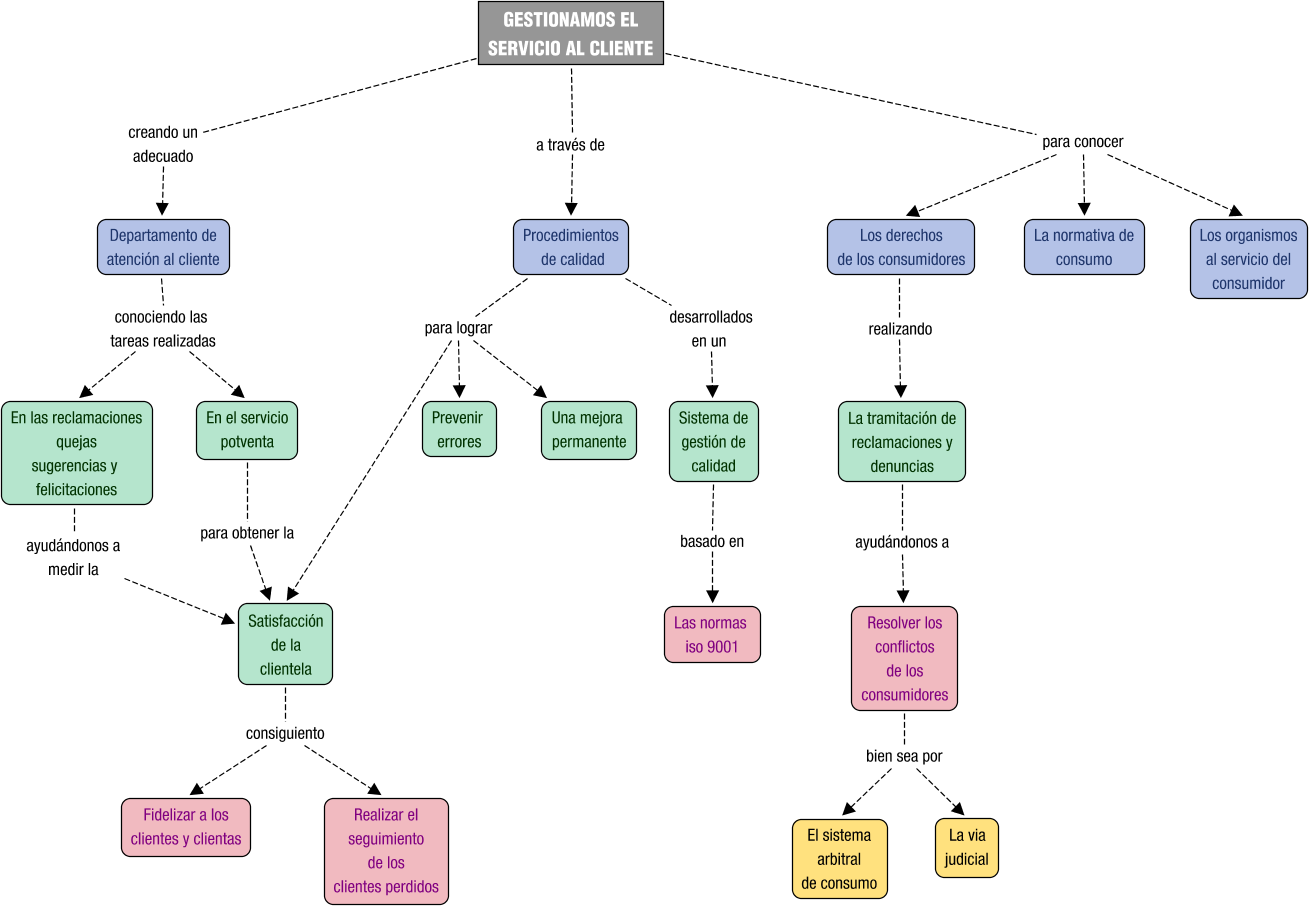 Mapa conceptual de CEAC06