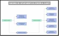 En la parte superior aparece el título “Funciones del Departamento de Atención al Cliente”. Esta dividida la diapositiva en dos partes, a la izquierda aparece un círculo con las funciones internas, partiendo dos flechas indicando las tareas realizadas por este departamento dentro de la empresa, una para señalar los protocolos de actuación con otros departamentos y otra para proponer mejoras a la dirección. En la parte derecha, puedes encontrar otro círculo con cinco apartados, referidos a las funciones externas es decir con los clientes, realizadas por este departamento: seguimiento y control de pedidos, transmisión de información, tramitación de quejas, reclamaciones y sugerencias, captación de nuevos clientes y seguimiento del servicio postventa. En la parte final encontrarás un rectángulo donde recoge la elaboración de informes con dos flechas cuyo origen son los círculos superiores, funciones internas y funciones externas, ya que los informes se originan tanto de las tareas realizadas dentro de la empresa, como aquellas relacionadas con el exterior.