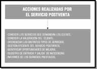 Dos rectángulos unidos por una flecha, en el título aparece “Acciones realizadas por el servicio postventa” y una flecha llega al otro rectángulo situado debajo, donde aparecen las tareas realizadas por el servicio postventa: Conocer los servicios que demandan los clientes, conocer sus valoraciones, diferenciar los distintos tipos de servicios, gestión eficiente del servicio postventa, identificar oportunidades de mejora, registro de entrada y salida de incidencias e informes de los servicios prestados.