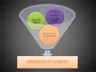 Forma de copa, en la base aparece el título del contenido “servicio técnico a los clientes”, y dentro de la copa aparecen tres círculos que representan los servicios postventa realizados a los clientes en relación a los productos adquiridos:  adiestramiento, gestión de quejas y reclamaciones y encuestas de satisfacción.