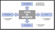 Diagrama formado por cuatro círculos, uno en el centro que recoge las clases de incidencias. De él salen cuatro flechas dirigidas a cuatro círculos: reclamaciones, quejas, sugerencias y felicitaciones y al lado de cada uno de ellos aparece en un cuadro de texto con su definición.