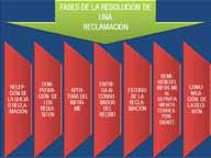 Una gran flecha verde señala a 7 trapecios rojos colocados en vertical, indicando las fases necesarias para resolver una reclamación: Recepción de la queja o reclamación, comprobación si reúne todos los requisitos, apertura de informe, entrega al consumidor del recibo correspondiente, estudio de la reclamación por el Departamento de Atención al Cliente, remisión del informe al departamento correspondiente y la comunicación al consumidor de la decisión adoptada por la empresa.