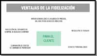 En verde pistacho aparece en la parte superior  el título “Ventajas de la fidelización”. En el centro hay un círculo en rojo, donde se especifican esas ventajas  referidas a la clientela. De él parten cinco cuadros de texto donde aparecen las ventajas: Reducción de riesgos, servicio personalizado, eliminación de costes de cambiar de proveedor y reducción del esfuerzo de compra, el cliente o clienta ni busca ni compara.