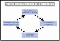 En la parte superior encontramos el título en un rectángulo naranja “Proceso Deming de medición de la satisfacción” y debajo cuatro círculos también naranjas unidos por flechas, indicando la conexión de los cuatro apartados necesarios para realizar la medición de la satisfacción de la clientela: Planificación y diseño de las estrategias de medición, realización de lo planificado, obtención de resultados y por último las acciones a realizar para mejorar la satisfacción. Todo ello en un fondo morado.