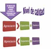 Aparece el titulo “Nivel de calidad” en la parte superior derecha y a su  izquierda una flecha (dirigida hacia los diagramas inferiores) con el texto” el cliente esta satisfecho cuando se cumplen o sobrepasan sus expectativas, debajo dos diagramas, el primero expresa con rectangulos que la apreciación mayor que las expectativas es igual a satisfación y debajo el segundo diagrama dice que la aprecicación menor que las expectativas es igual a insatisfacción.